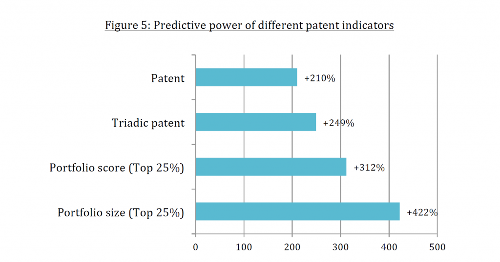 Predictive Power of Different Patent Indicators