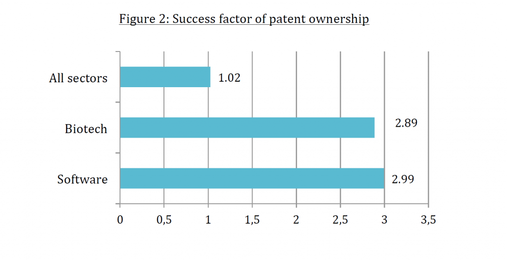 Success Factor of Patent Ownership