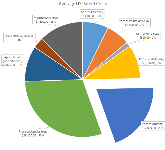 How Much Does A Patent Cost Blueiron Ip