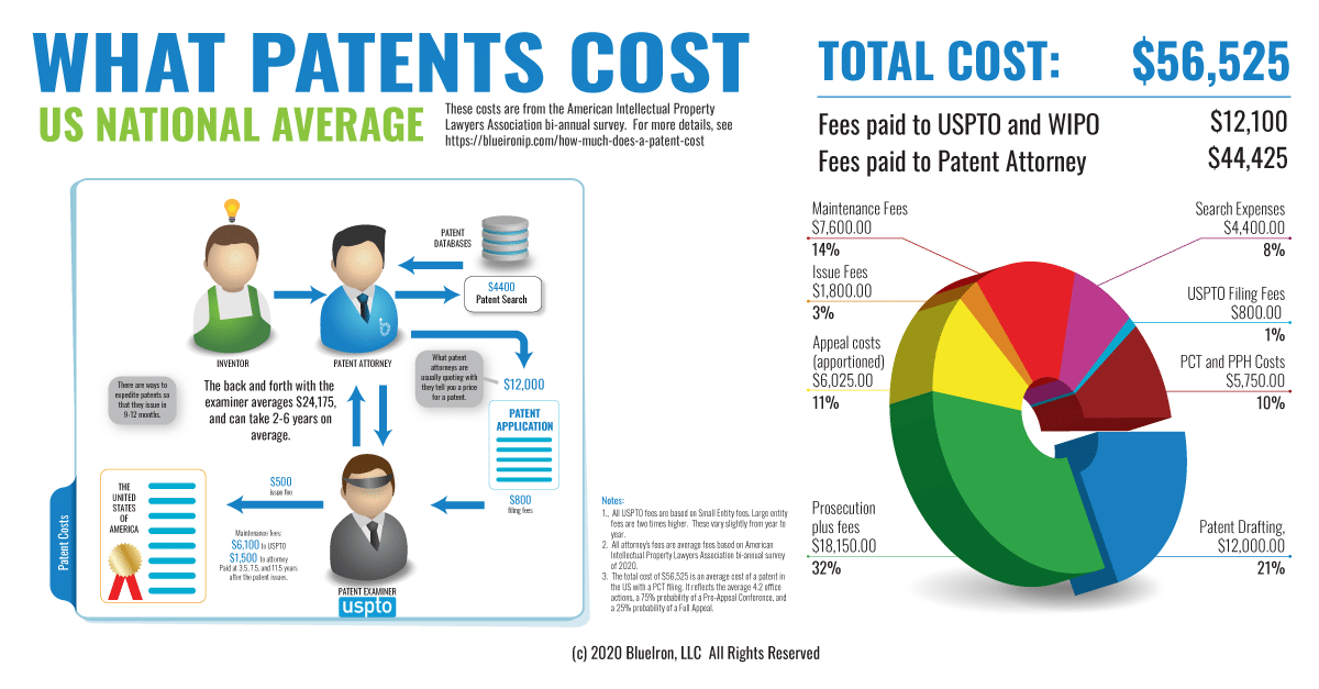 What patents cost infographic