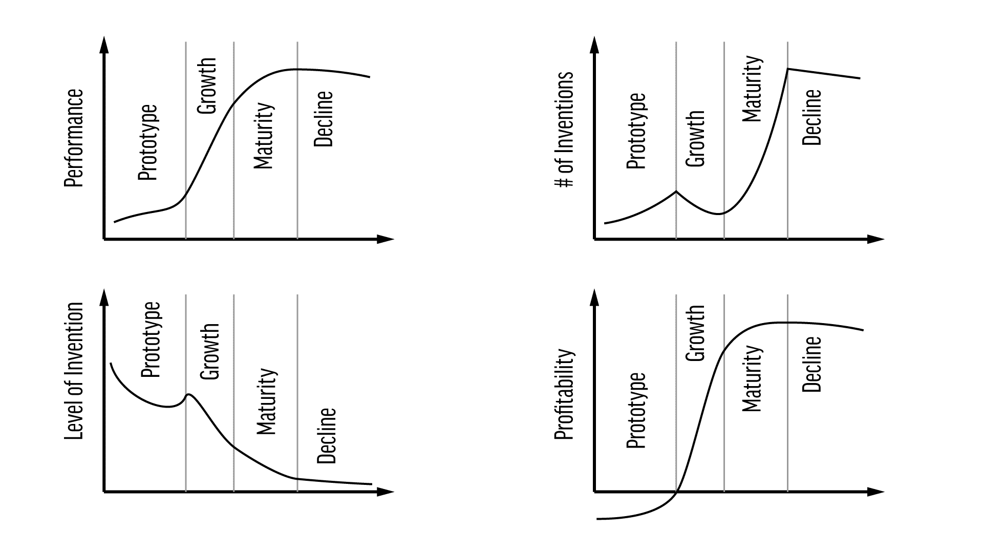 S-shaped curves