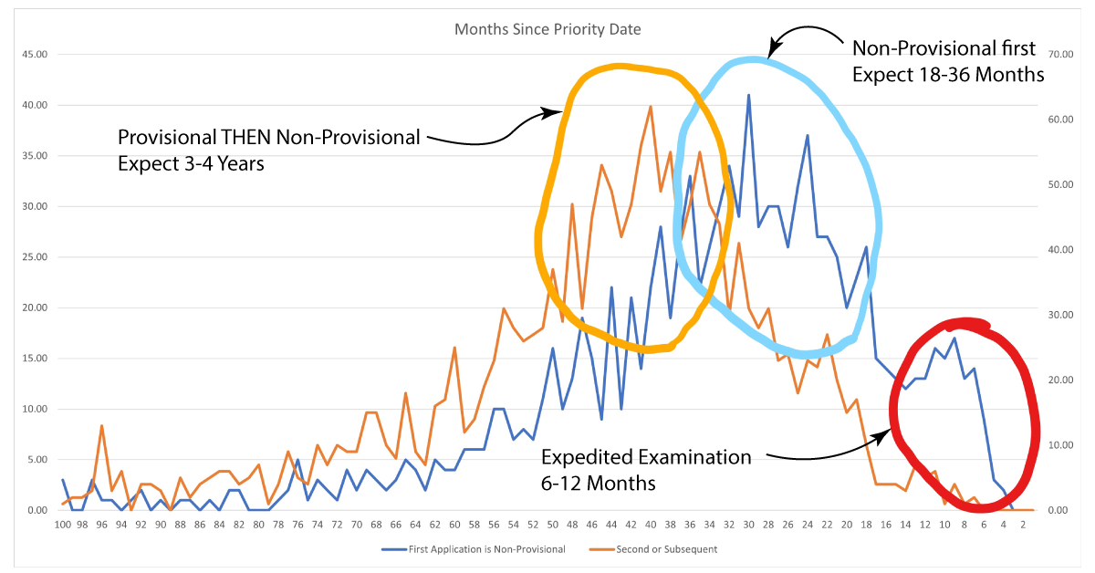 How Long Does it Take to Get a Patent?