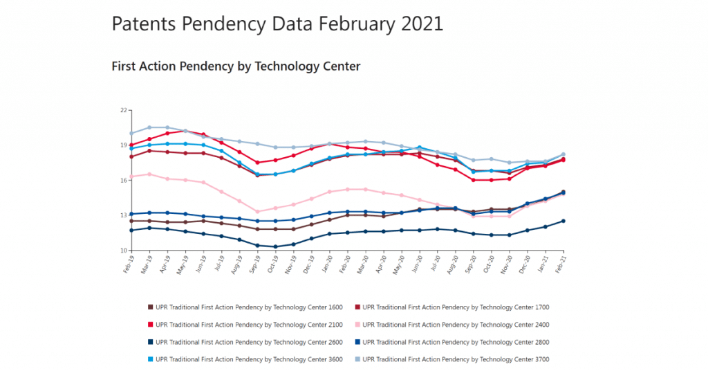 Patent Pendency until First Action - USPTO data